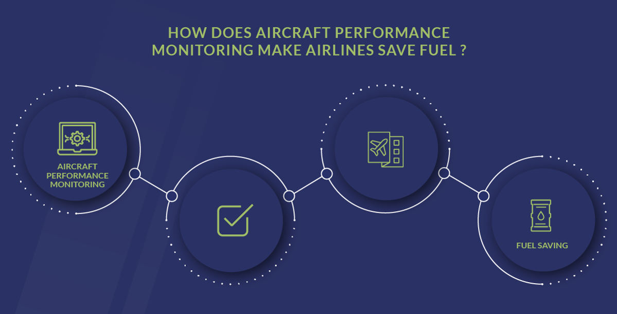 Fuel Savings through Aircraft Performance Monitoring OpenAirlines